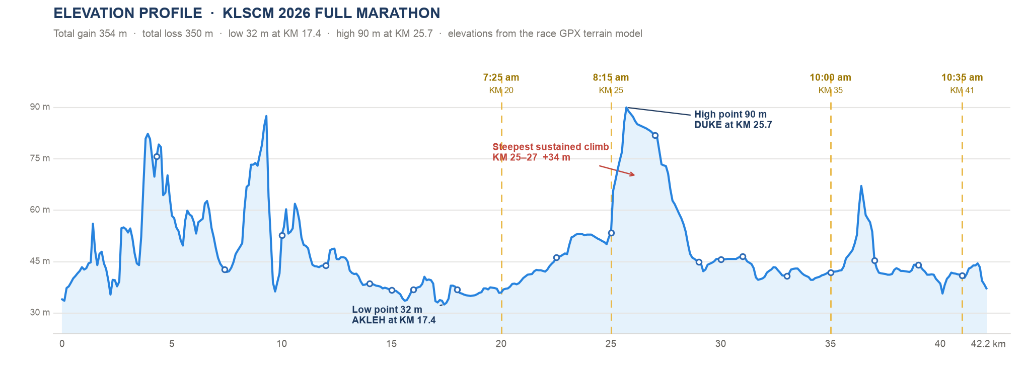 Annotated elevation profile of the KLSCM 2026 full marathon course